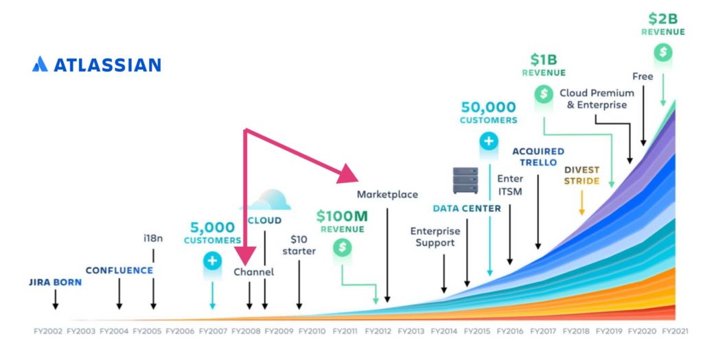 Atlassian's growth to $100m ARR